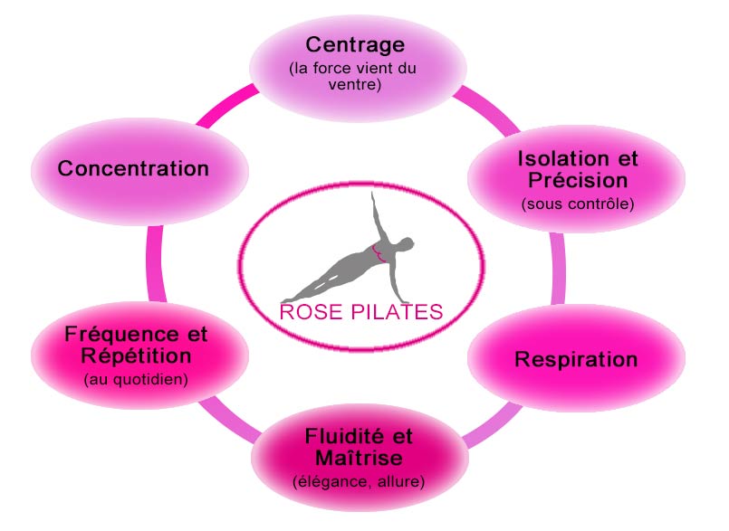 Schéma Rose Pilates